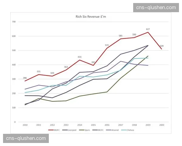 财务简报:曼联母公司公布最新财报,商业收入增长但债务问题仍存 财务简报:曼联母公司公布最新财报,商业收入增长但债务问题仍存